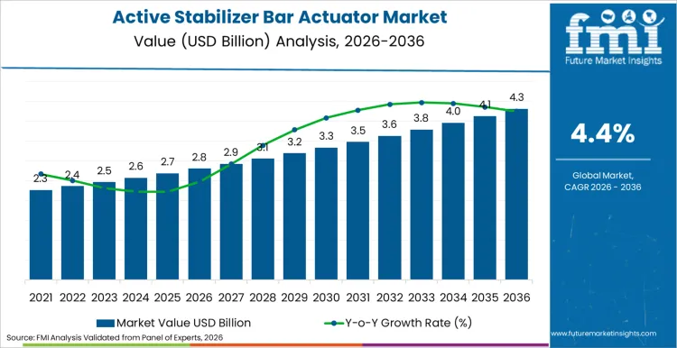 Active Stabilizer Bar Actuator Market Market Value Analysis