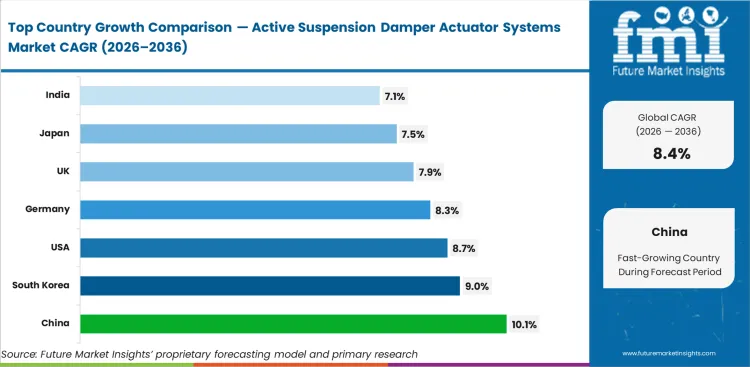 Active Suspension Damper Actuator Systems Market Cagr Analysis By Country