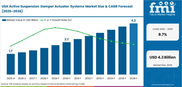 Active Suspension Damper Actuator Systems Market Country Value Analysis