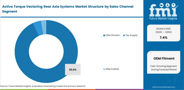 Active Torque Vectoring Rear Axle Systems Market Analysis By Sales Channel Active Torque Vectoring Rear Axle Systems Market Analysis By Sales Channel