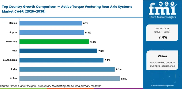 Active Torque Vectoring Rear Axle Systems Market Cagr Analysis By Country Active Torque Vectoring Rear Axle Systems Market Cagr Analysis By Country