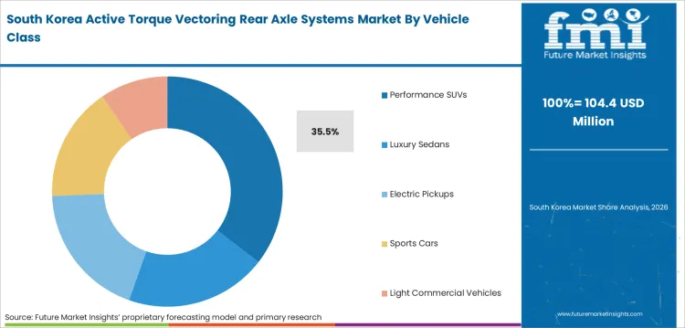 Active Torque Vectoring Rear Axle Systems Market South Korea Market Share Analysis By Vehicle Class Active Torque Vectoring Rear Axle Systems Market South Korea Market Share Analysis By Vehicle Class