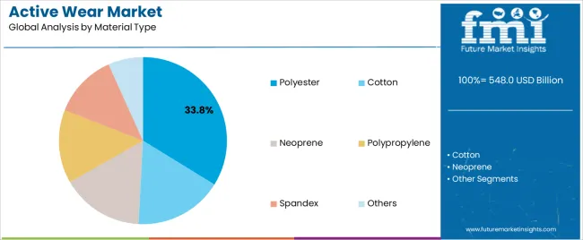 Active Wear Market Analysis By Material Type Active Wear Market Analysis By Material Type