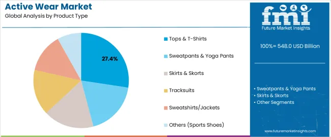Active Wear Market Analysis By Product Type Active Wear Market Analysis By Product Type