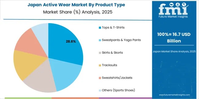 Active Wear Market Japan Market Share Analysis By Product Type Active Wear Market Japan Market Share Analysis By Product Type