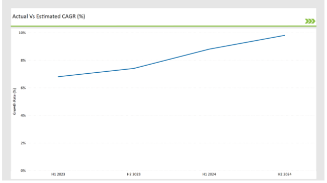 Actual Vs Estimated Cagr Asean Food Testing Services Market