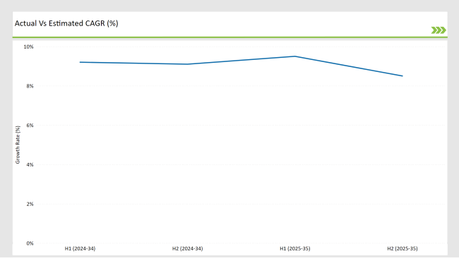 USA Chickpea Protein Market Actual Vs Estimated Cagr