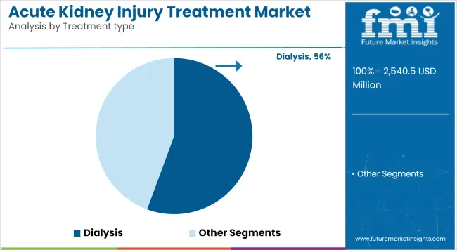 Acute Kidney Injury Treatment Market Analysis By Treatment Type