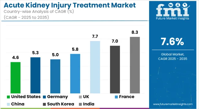 Acute Kidney Injury Treatment Market Cagr Analysis By Country