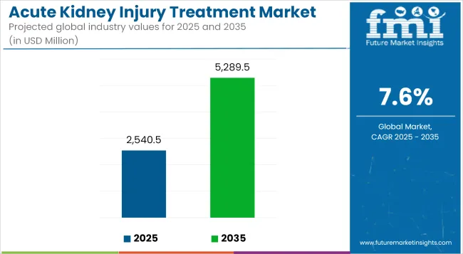 Acute Kidney Injury Treatment Market Industry Value Analysis