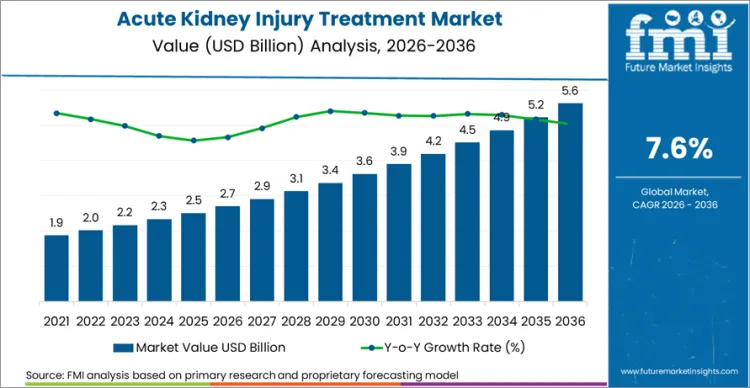Acute Kidney Injury Treatment Market Market Value Analysis