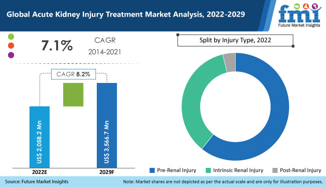 acute kidney injury treatment market