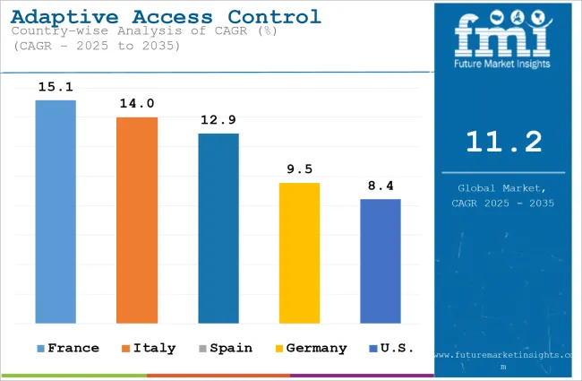 Adaptive Access Control Market Cagr Analysis By Country