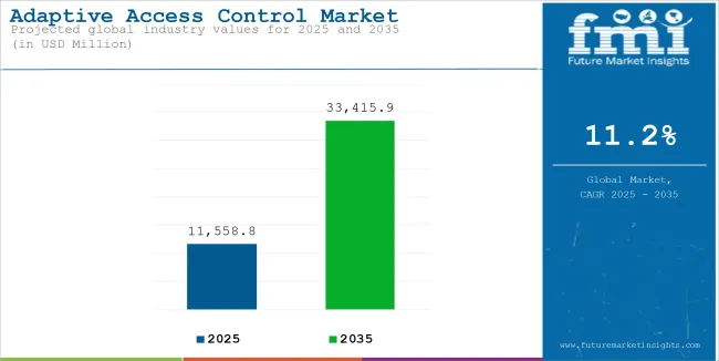 Adaptive Access Control Market Industry Value Analysis