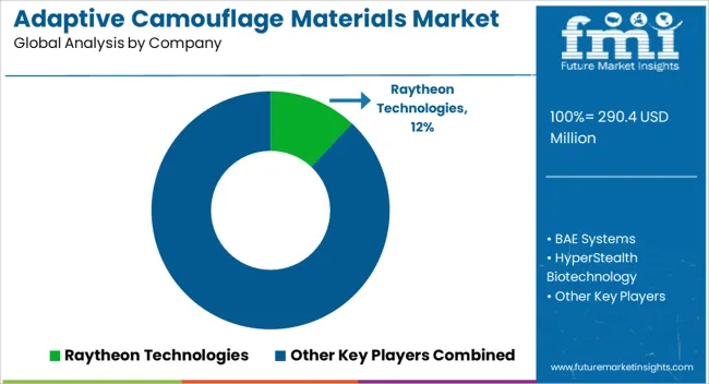 Adaptive Camouflage Materials Market Analysis By Company