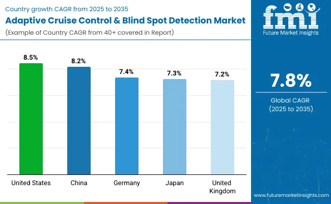 Adaptive Cruise Control And Blind Spot Detection Market Country Wise Analysis