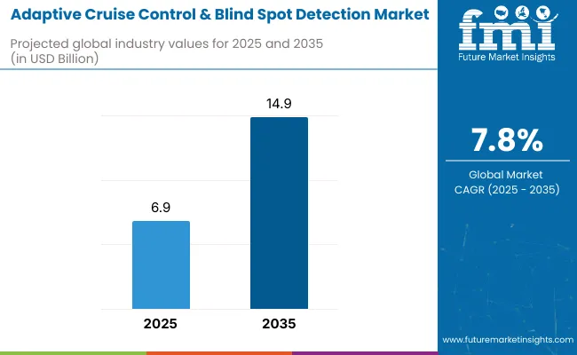 Adaptive Cruise Control And Blind Spot Detection Market