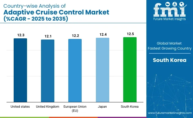 Adaptive Cruise Control Market Country Wise Analysis