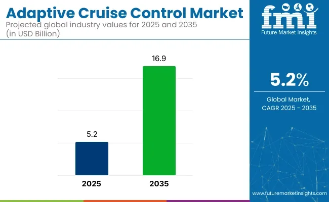 Adaptive Cruise Control Market