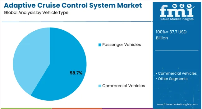 Adaptive Cruise Control System Market Analysis By Vehicle Type
