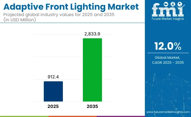 Adaptive Front Lighting Market