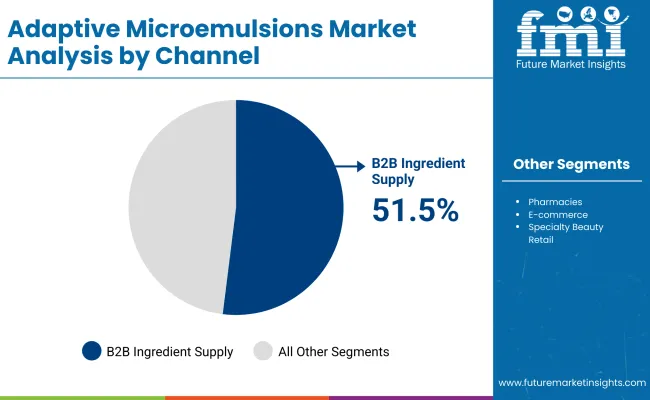 Adaptive Microemulsions Market By Channel