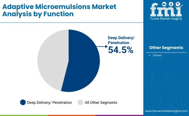 Adaptive Microemulsions Market By Function