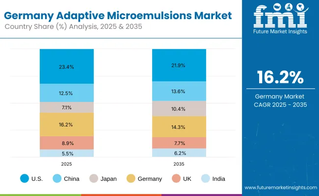 Adaptive Microemulsions Market Germany