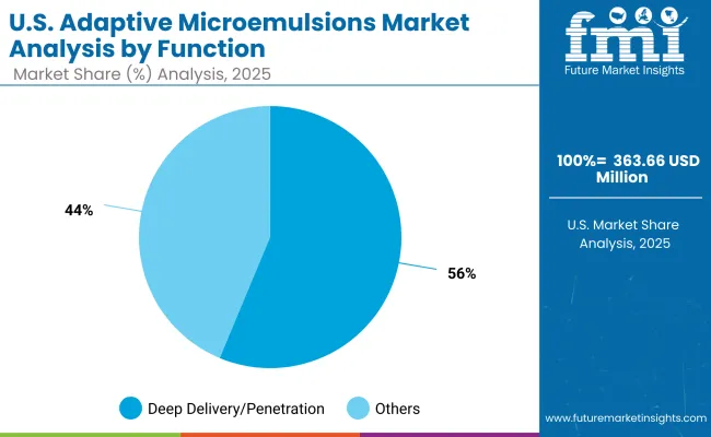 Adaptive Microemulsions Market Usa 2
