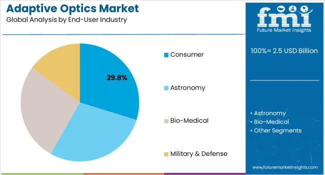 Adaptive Optics Market Analysis By End User Industry
