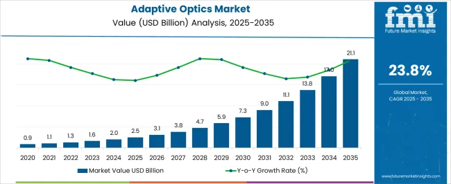 Adaptive Optics Market Market Value Analysis