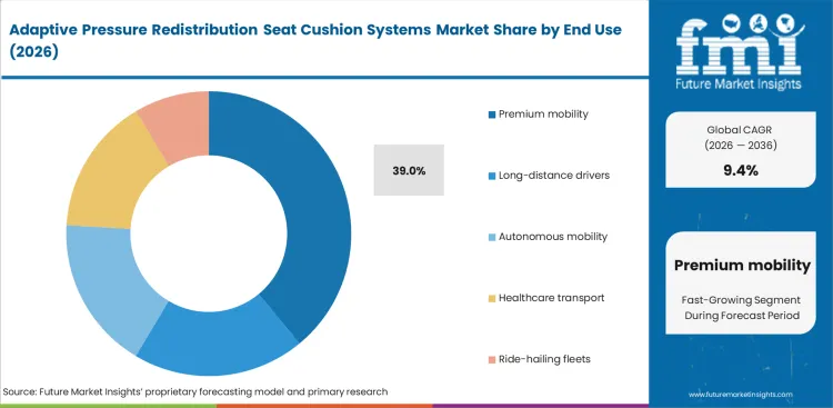 Adaptive Pressure Redistribution Seat Cushion Systems Market Analysis By End Use Adaptive Pressure Redistribution Seat Cushion Systems Market Analysis By End Use