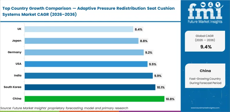 Adaptive Pressure Redistribution Seat Cushion Systems Market Cagr Analysis By Country Adaptive Pressure Redistribution Seat Cushion Systems Market Cagr Analysis By Country