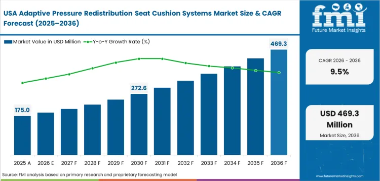 Adaptive Pressure Redistribution Seat Cushion Systems Market Country Value Analysis Adaptive Pressure Redistribution Seat Cushion Systems Market Country Value Analysis