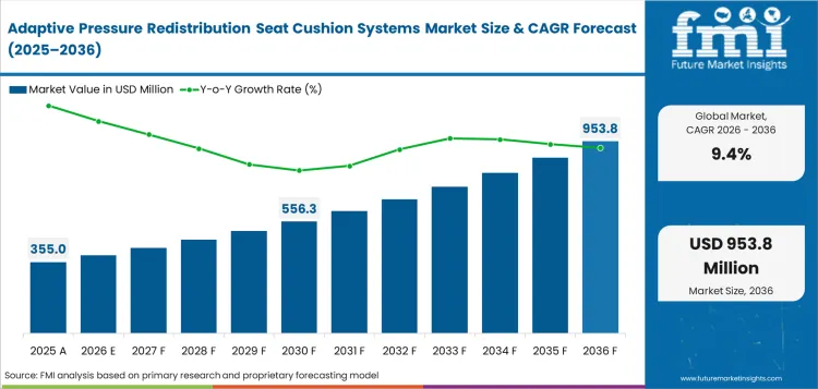 Adaptive Pressure Redistribution Seat Cushion Systems Market Value Analysis Adaptive Pressure Redistribution Seat Cushion Systems Market Value Analysis