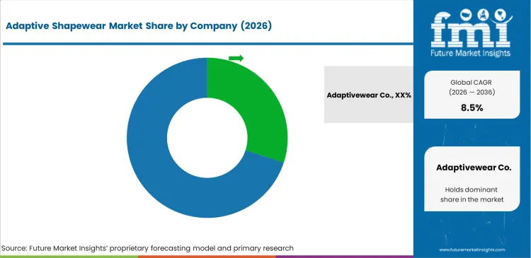 Adaptive Shapewear Market Analysis By Company