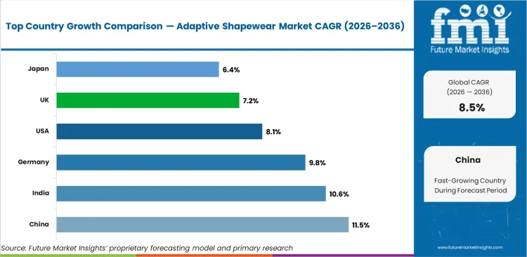 Adaptive Shapewear Market Cagr Analysis By Country