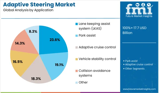 Adaptive Steering Market Analysis By Application