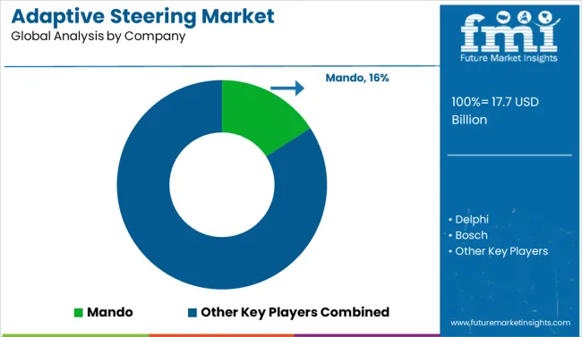 Adaptive Steering Market Analysis By Company