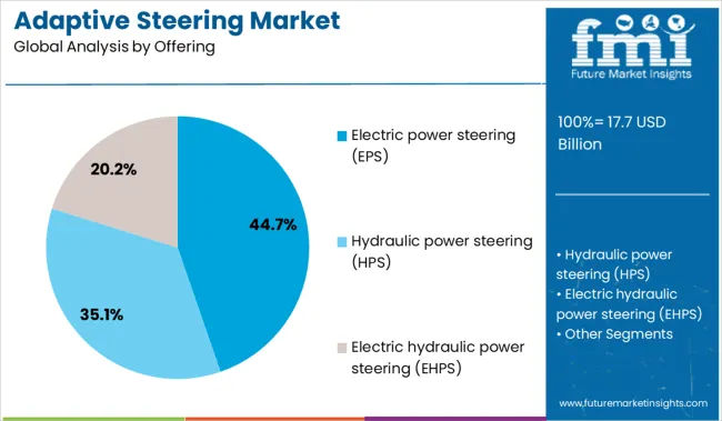 Adaptive Steering Market Analysis By Offering