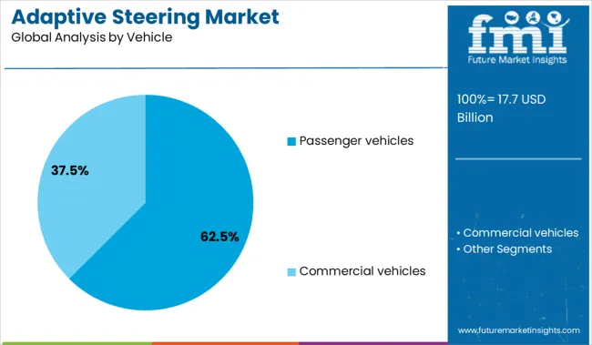 Adaptive Steering Market Analysis By Vehicle