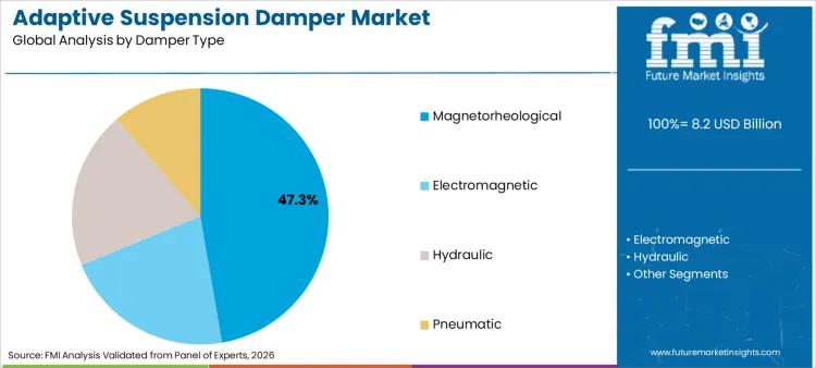 Adaptive Suspension Damper Market Analysis By Damper Type Adaptive Suspension Damper Market Analysis By Damper Type