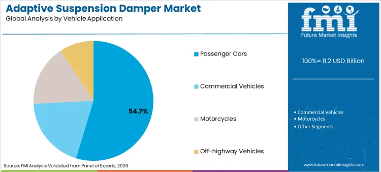 Adaptive Suspension Damper Market Analysis By Vehicle Application Adaptive Suspension Damper Market Analysis By Vehicle Application