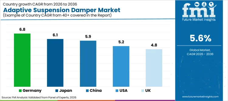 Adaptive Suspension Damper Market Cagr Analysis By Country Adaptive Suspension Damper Market Cagr Analysis By Country