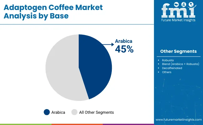Adaptogen Coffee Market By Base