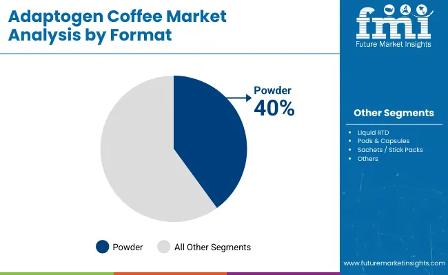 Adaptogen Coffee Market By Format