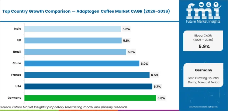 Adaptogen Coffee Market Cagr Analysis By Country