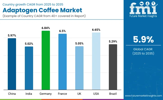 Adaptogen Coffee Market Country