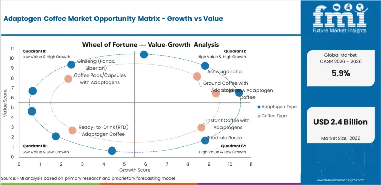 Adaptogen Coffee Market Opportunity Matrix Growth Vs Value