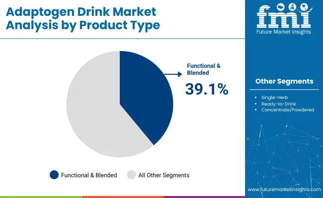 Adaptogen Drink Market Analysis By Product Type